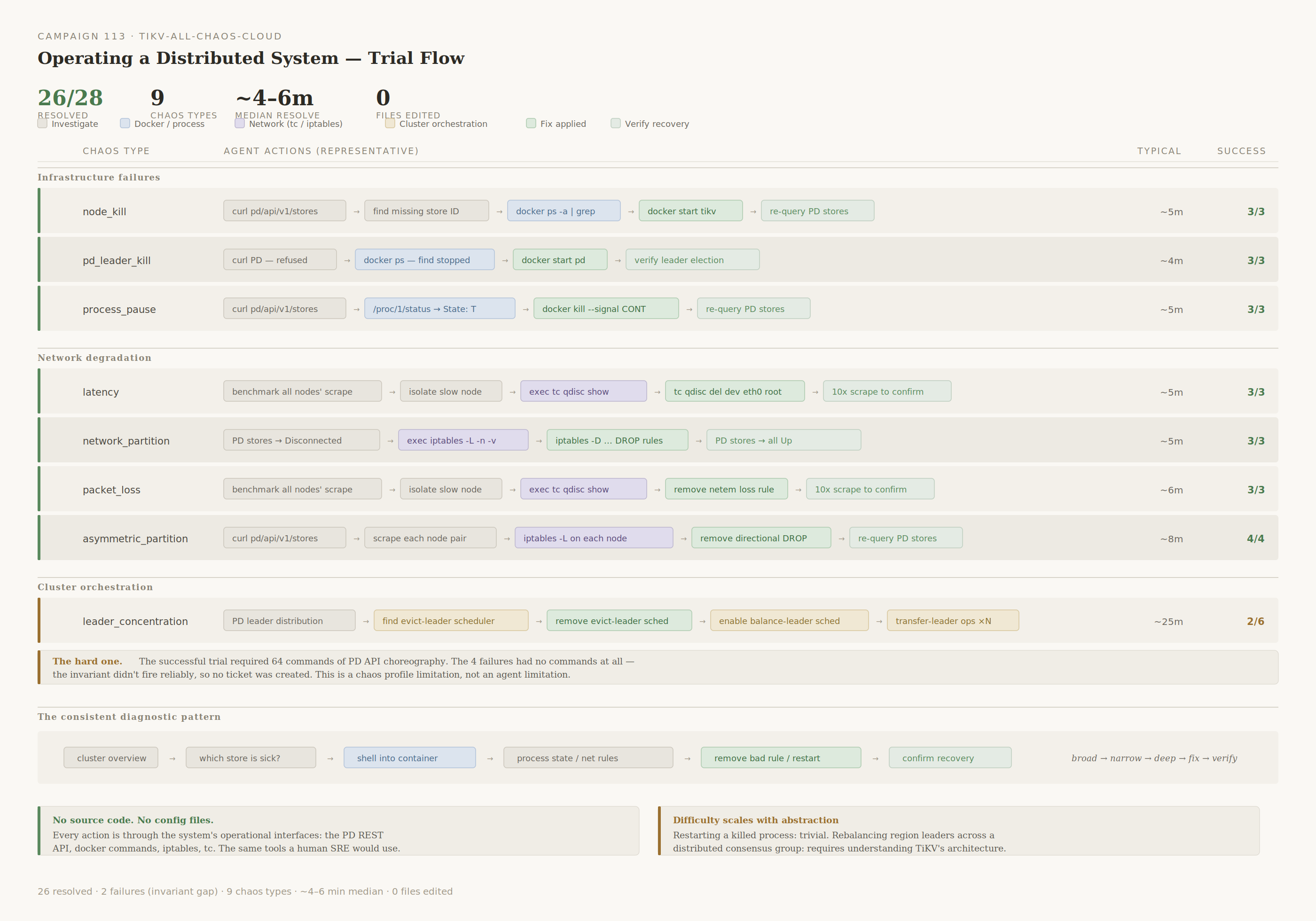 claude-operating-dist-sys